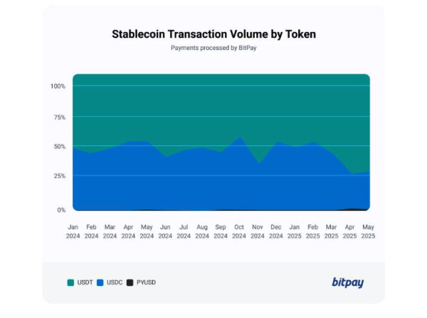 Tether USDT побеждает конкурента USDC StableCoin на BitPay в 2025 году