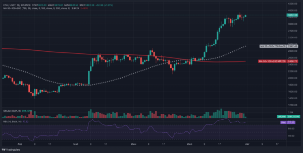 Ethereum похож на технологическую акцию 90-х: актив взлетел на 56% в июле