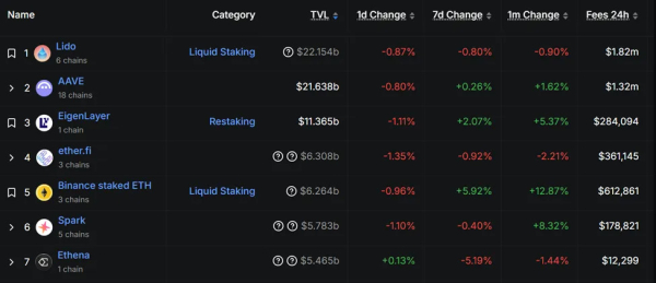 Lido укрепляет позиции — Ethereum становится резервным активом