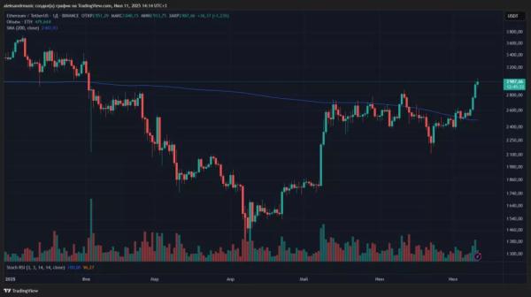 Цена Ethereum протестировала уровень $3000 на фоне рекордных притоков в ETF от BlackRock