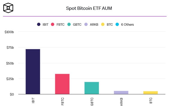 15-дневный приток средств в биткоин-ETF США прервался