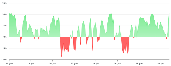 SOL подскакивает до $161 на фоне новостей об ETF