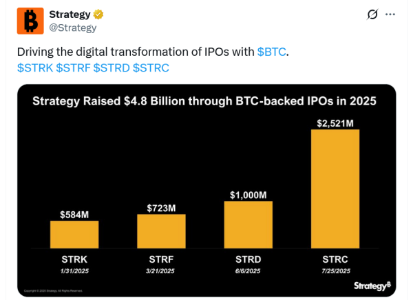 Стратегия Сэйлора покупает 21K биткоин с доходами от IPO