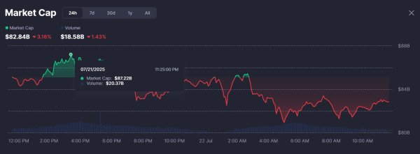 Pump. fun Token Dips ниже ценой ICO в качестве частной продажи киты разгружают более 160 миллионов долларов