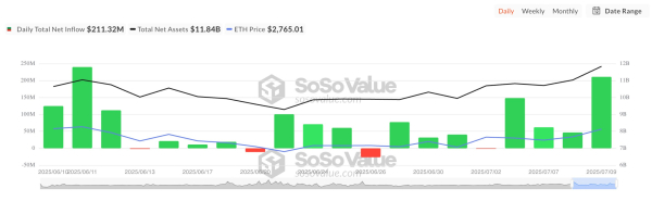 Ethereum идёт за биткоином, но сможет ли пробить $3 000 на фоне продаж?
