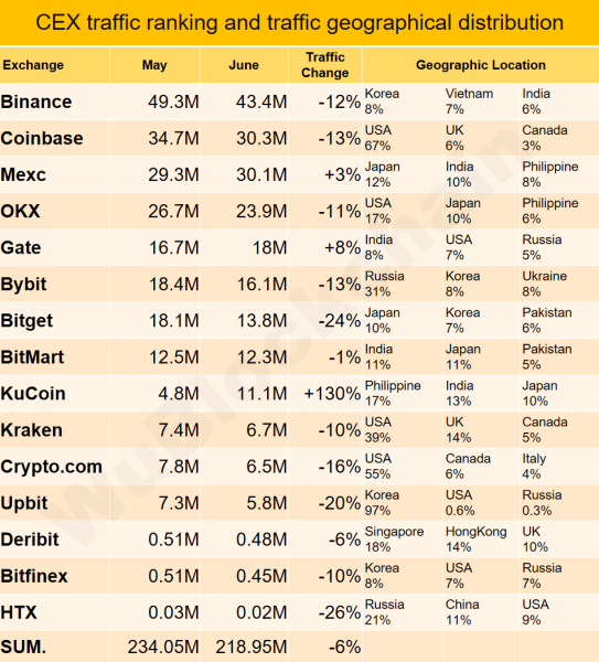 
                    Доля российского трафика на криптобирже Bybit превысила 30%
                