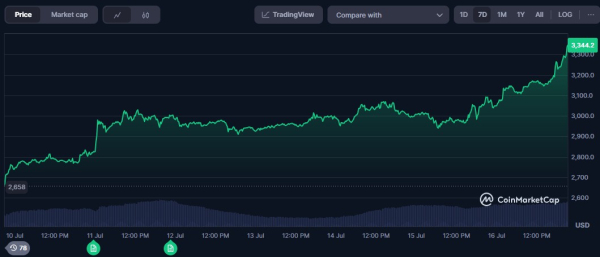 Ethereum обогнал Johnson & Johnson и вошёл в топ-30 активов мира