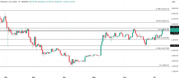 Ethereum идёт за биткоином, но сможет ли пробить $3 000 на фоне продаж?