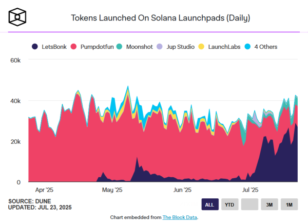 Как LetsBonk вытесняет конкурентов и доминирует на рынке мемкоинов Solana