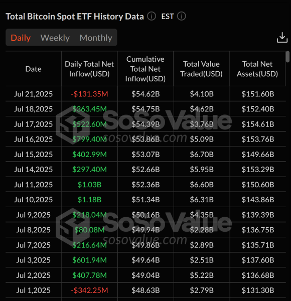 Spot Bitcoin ETFS End 12-дневная серия притока с 131 млн. Долл. США в оттоках