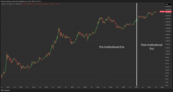 Bitcoin ETFS больше не означает, что дикие ценовые колебания – аналитик
