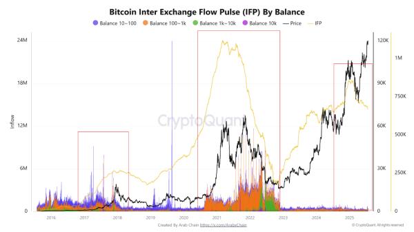 Рынок затаился: станет ли $118K разворотной точкой для Bitcoin?