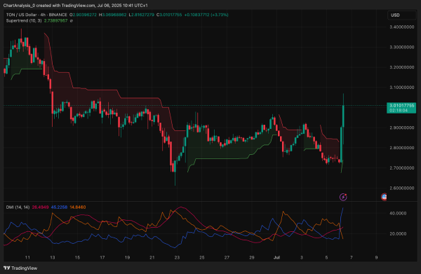Прогноз цены Toncoin (TON) на 7 июля 2025 г.: резкий рост поднял TON выше $3,00, поскольку покупатели возвращаются