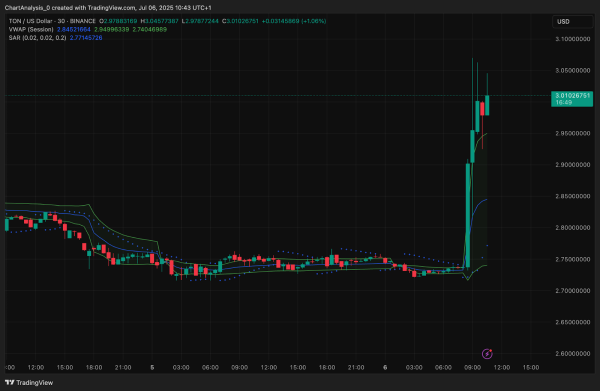 Прогноз цены Toncoin (TON) на 7 июля 2025 г.: резкий рост поднял TON выше $3,00, поскольку покупатели возвращаются