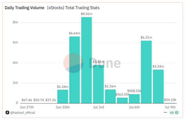 Kraken добавила поддержку BNB Chain для токенизированных акций xStocks