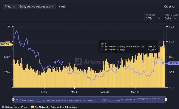 Sei Network устанавливает новый рекорд: TVL взлетел выше $626 млн и привлёк внимание инвесторов