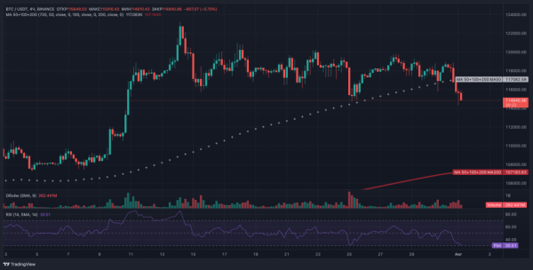 Биткоин упал ниже $115 000 из-за новых тарифов Трампа