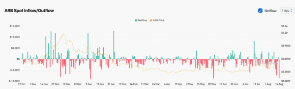 Arbitrum обошёл Ethereum по активности в DeFi: начнётся ли рост цены?