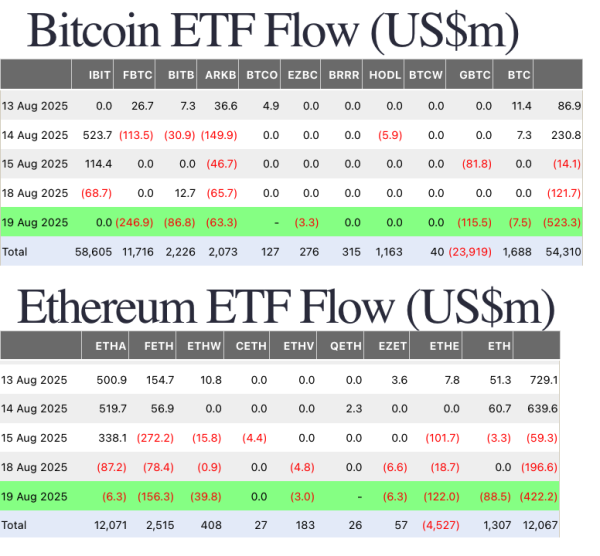 Фонды криптовалюты кровоточат с оттоком почти 1 миллиард долларов в BTC и ETH
