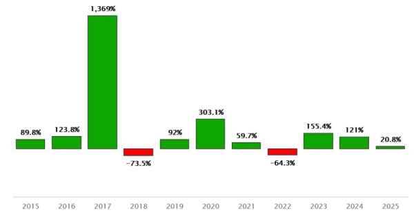 Исследование: в биткоин вкладывать выгоднее как минимум до 2035 года