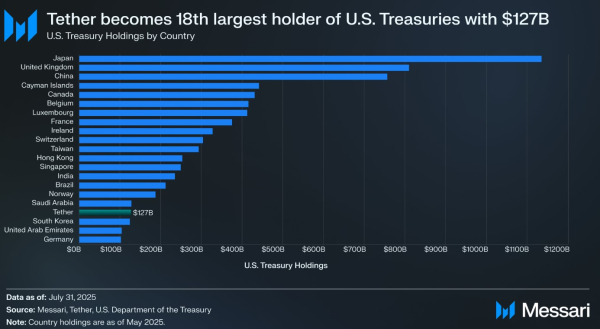 Казначейские акции Tether’s US получили 127 млрд долларов, лучшая Южная Корея