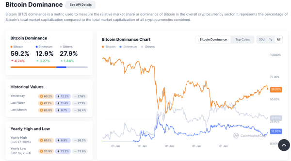 Доминирование биткоина упало ниже 60% из-за усиления спекуляций вокруг альткоинов