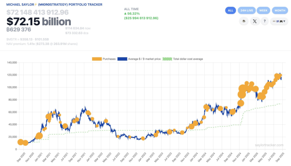 Майкл Сейлор намекнул на новые покупки биткоина: прибыль близка к $26 млрд