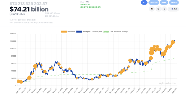 Saylor намекает на предстоящий биткоин купить из стратегии