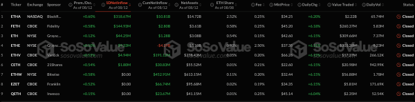 Суточный приток капитала в спотовые биткоин- и Ethereum-ETF составил почти $590 млн