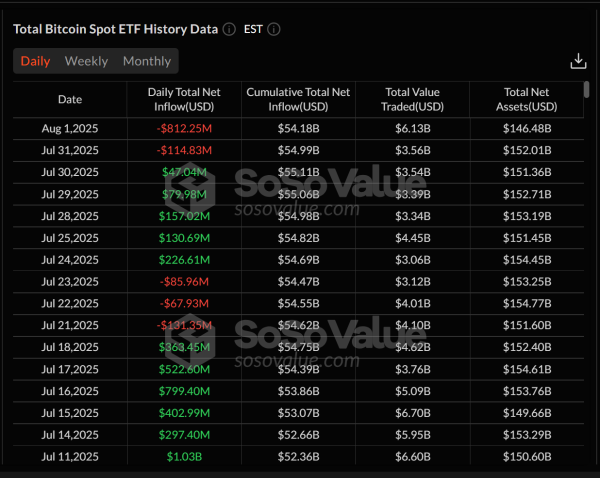 Spot Bitcoin ETFS См. 812 млн. Долл.