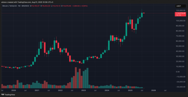 Биткоин упал ниже $115 000 из-за новых тарифов Трампа