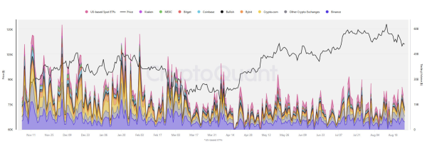 Биткоин ETF достигает 10 млрд долларов в день соперничества с топ -биржами