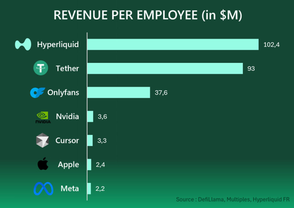 Hyperliquid обгоняет Apple и Tether по доходу на сотрудника