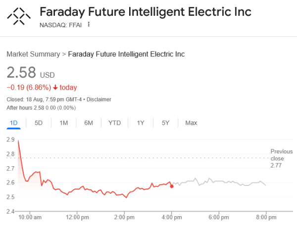 Faraday Future акции сократились на 7% в понедельник после того, как сообщили о своем результате второго квартала.