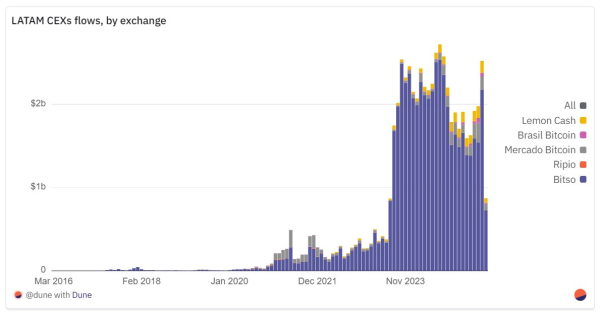 Latam Cryptocurrency Exchange потоки Burge 9x до 27 млрд. Доминирует, что битсо доминирует на рынке