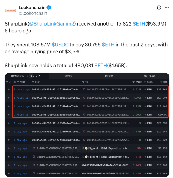 Sharplink покупает 54 млн долларов в ETH, Holdings достигают $1,65 млрд.