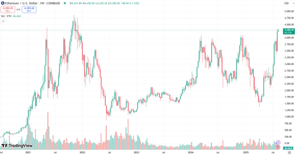 Биткоин -пионер предсказывает ротацию Ethereum, несмотря на рыночные циклы