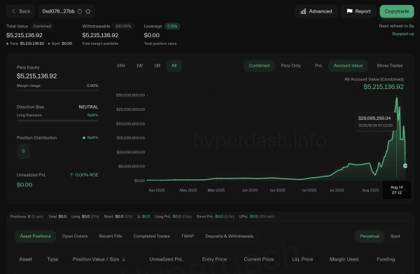 Eth Trader выработает 125 тыс. Долл. США на 43 млн. Долл. США, замки за 7 миллионов долларов после спада рынка