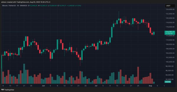 Биткоин упал ниже $112 000 — аналитики ждут отскока