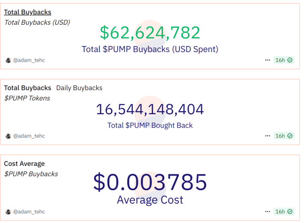 Pump. fun тратит 62 млн долларов на выкуп на стабилизацию цены насоса