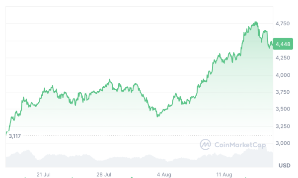 Социальная болвана предполагает, что Ether удерживает небольшое преимущество над Биткоин