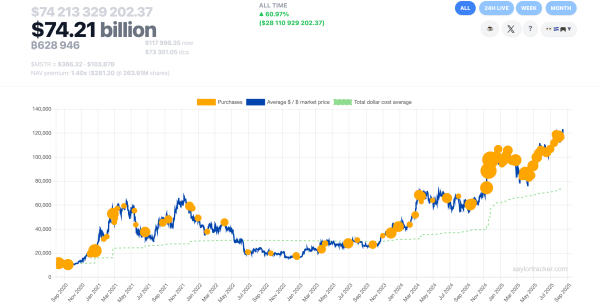 Майкл Сейлор намекнул, что Strategy готова скупать биткоин на падении