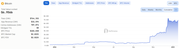 BTCFI VC Финансирование достигает 175 миллионов долларов США в H1 2025, инвесторы переориентируются на потребительские приложения