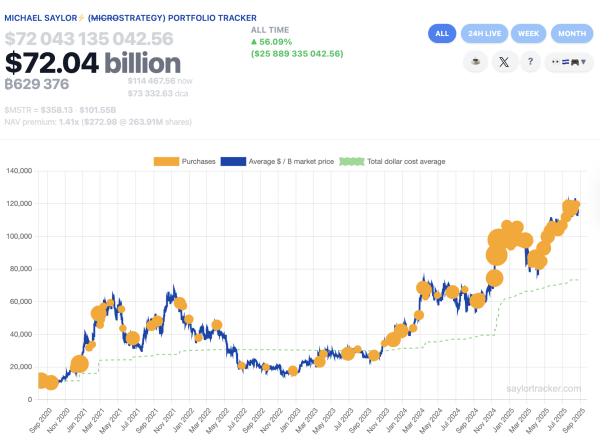 Сигналы Майкла Сайлора из стратегии надвигающимися BTC Buy для казначейства