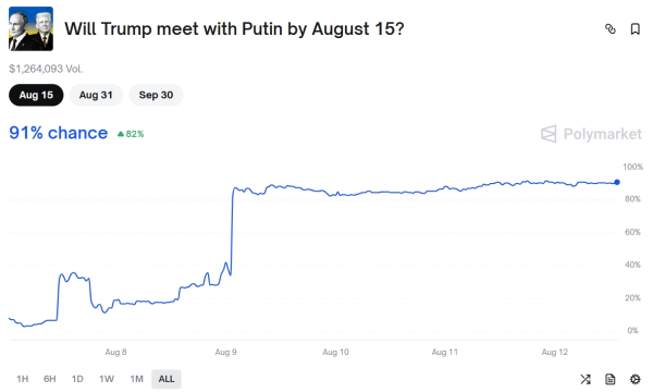 
                    Криптотрейдеры Polymarket поставили $1 млн на встречу Путина и Трампа
                
