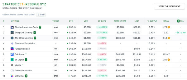 Стоимость казначейства Eth Clafity Holdings выходит до 13 млрд. Долл. США, поскольку цена превышает 4300 долл. США.