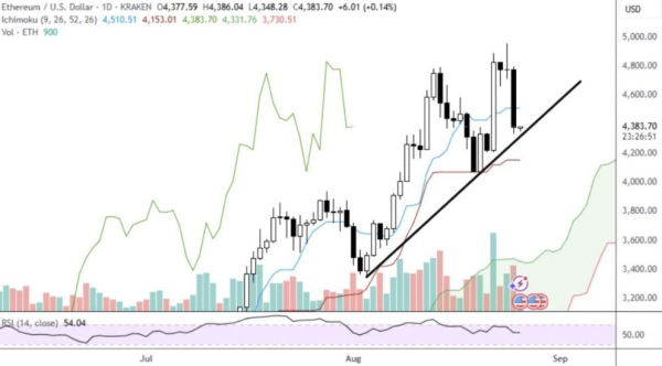 Ethereum-ETF привлекли $443,9 млн — вдвое больше, чем биткоин