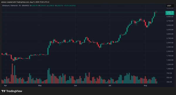 Биткоин снова поднялся выше $122 000 — ликвидность перетекает в Ethereum