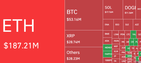 Ликвидации превысили $400 млн, пока Ethereum штурмует отметку $4 000