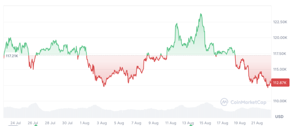 Биткоин перепродал как ETFS, самая большая серия оттоков в месяцы